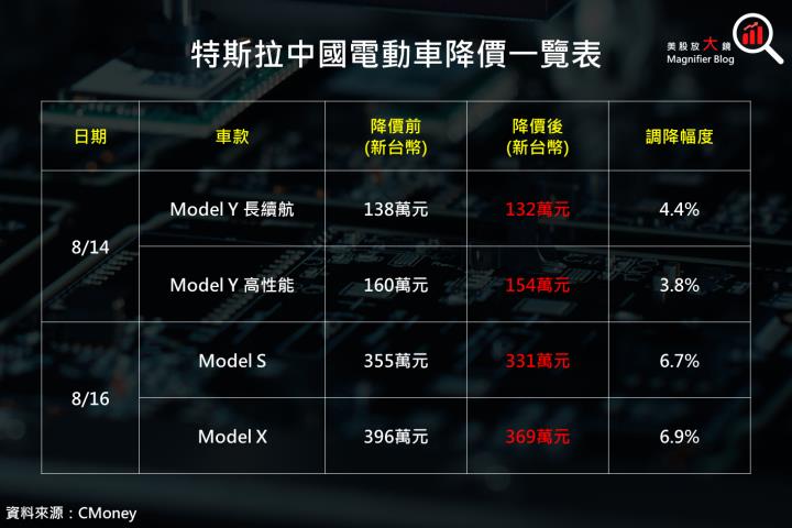 【重大事件】Tesla特斯拉在三天內兩度調降中國電動車售價，股價修正是否結束？