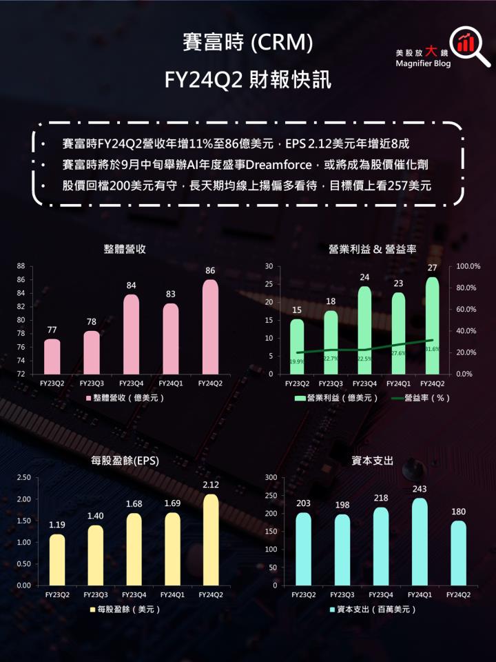 【美股研究報告】賽富時Salesforce FY24Q2獲利大幅提升，軟體領域的 AI 大明星將翱翔天際？