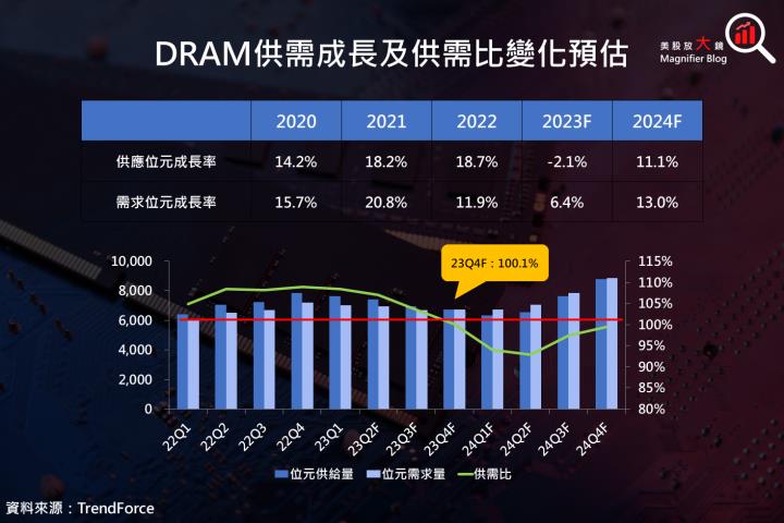 【產業動態】DRAM 第 2 季營收回暖，記憶體產業漸入佳境，Server DRAM 將竄升各終端應用之首！