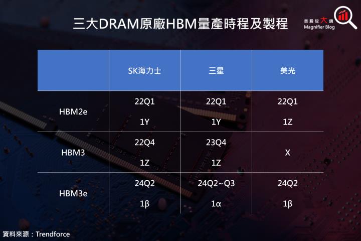 【產業動態】DRAM 第 2 季營收回暖，記憶體產業漸入佳境，Server DRAM 將竄升各終端應用之首！