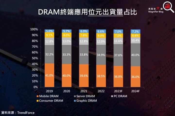 【產業動態】DRAM 第 2 季營收回暖，記憶體產業漸入佳境，Server DRAM 將竄升各終端應用之首！