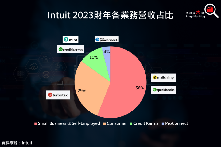 【美股研究報告】Intuit 來了！潛力十足的 AI 軟體公司 ，如何在金融科技領域攪動風雲？
