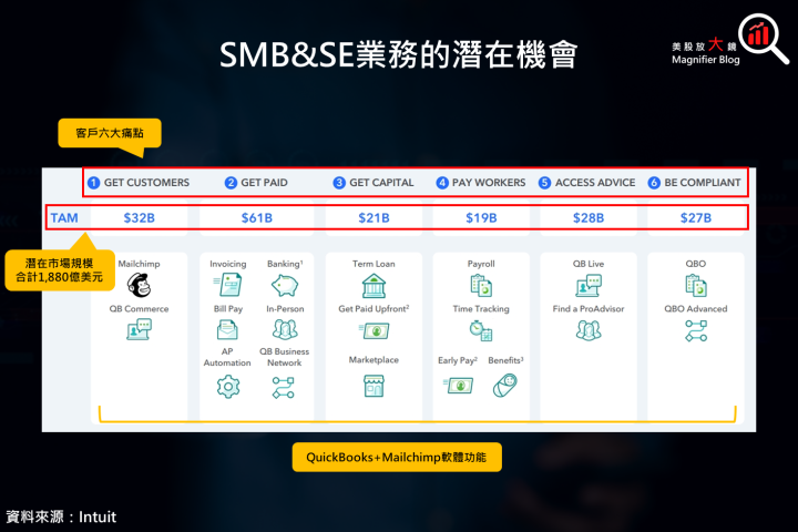 【美股研究報告】Intuit 來了！潛力十足的 AI 軟體公司 ，如何在金融科技領域攪動風雲？