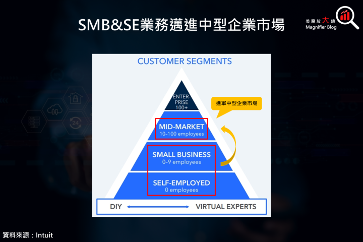 【美股研究報告】Intuit 來了！潛力十足的 AI 軟體公司 ，如何在金融科技領域攪動風雲？