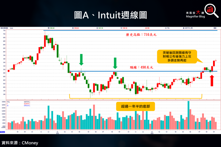 【美股研究報告】Intuit 來了！潛力十足的 AI 軟體公司 ，如何在金融科技領域攪動風雲？
