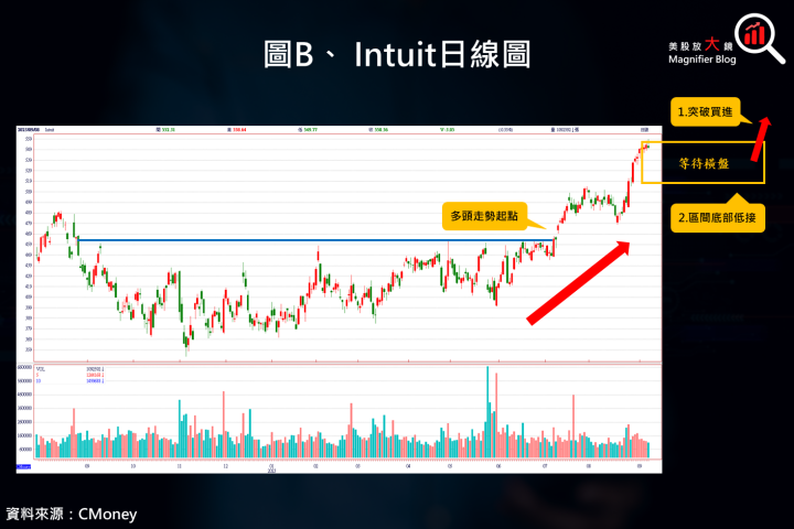 【美股研究報告】Intuit 來了！潛力十足的 AI 軟體公司 ，如何在金融科技領域攪動風雲？