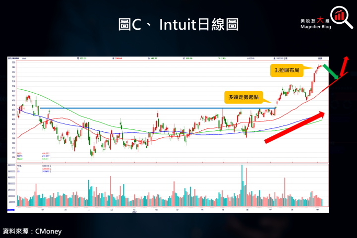 【美股研究報告】Intuit 來了！潛力十足的 AI 軟體公司 ，如何在金融科技領域攪動風雲？