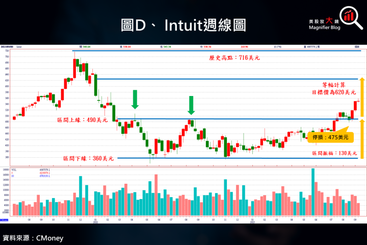 【美股研究報告】Intuit 來了！潛力十足的 AI 軟體公司 ，如何在金融科技領域攪動風雲？