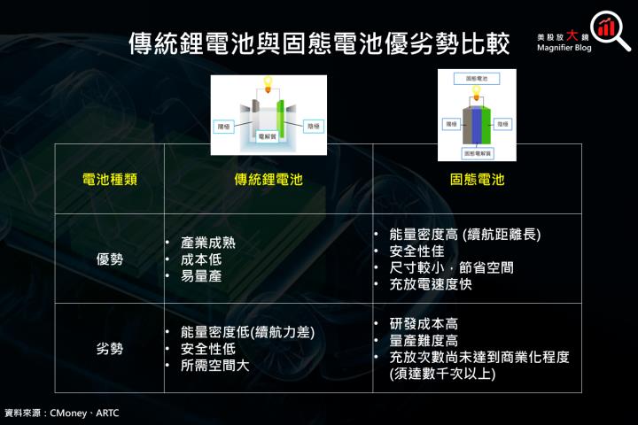 【產業動態】固態電池大解析！預估 2030 年固態電池市場規模 400 億美元，年複合成長率高達 180％？