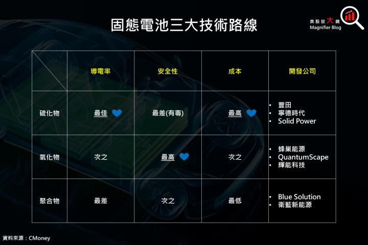 【產業動態】固態電池大解析！預估 2030 年固態電池市場規模 400 億美元，年複合成長率高達 180％？