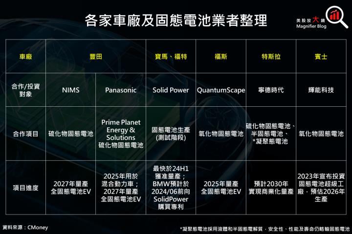 【產業動態】固態電池大解析！預估 2030 年固態電池市場規模 400 億美元，年複合成長率高達 180％？