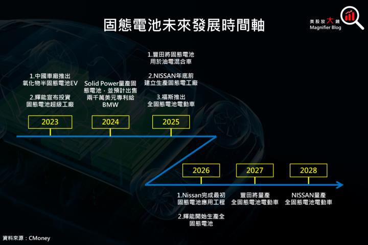 【產業動態】固態電池大解析！預估 2030 年固態電池市場規模 400 億美元，年複合成長率高達 180％？