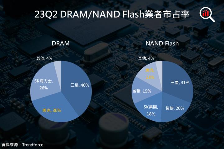 【美股研究報告】美光 2024 財年第 1 季財測虧損竟然沒有縮小！投資人是否應該擔心？
