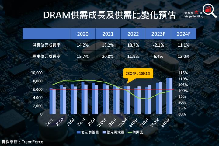 【美股研究報告】美光 2024 財年第 1 季財測虧損竟然沒有縮小！投資人是否應該擔心？