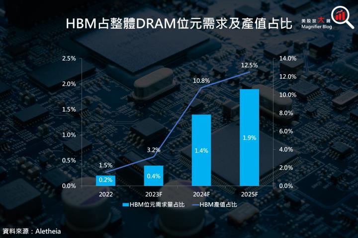 【美股研究報告】美光 2024 財年第 1 季財測虧損竟然沒有縮小！投資人是否應該擔心？