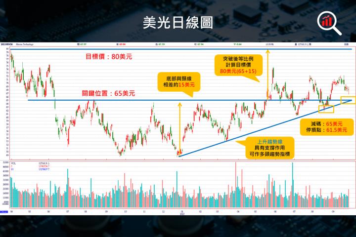 【美股研究報告】美光 2024 財年第 1 季財測虧損竟然沒有縮小！投資人是否應該擔心？