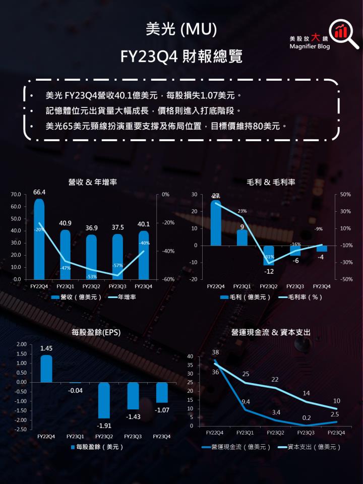 【美股研究報告】美光 2024 財年第 1 季財測虧損竟然沒有縮小！投資人是否應該擔心？