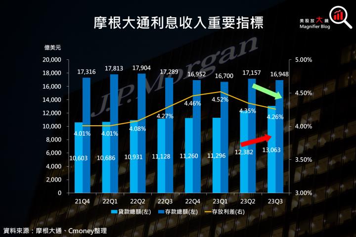 【美股研究報告】摩根大通23Q3財報繳出亮眼成績單，傳達正面的經濟訊號！