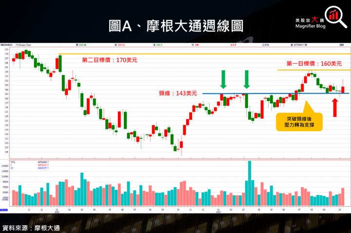【美股研究報告】摩根大通23Q3財報繳出亮眼成績單，傳達正面的經濟訊號！