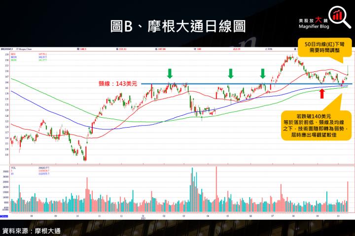 【美股研究報告】摩根大通23Q3財報繳出亮眼成績單，傳達正面的經濟訊號！