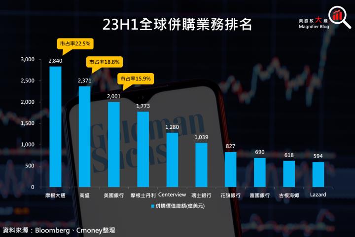 【美股研究報告】高盛 23Q3 併購業務回暖，股價於低檔潛伏，還有投資機會嗎？