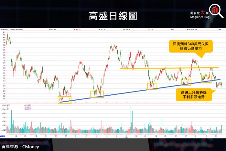 【美股研究報告】高盛 23Q3 併購業務回暖，股價於低檔潛伏，還有投資機會嗎？