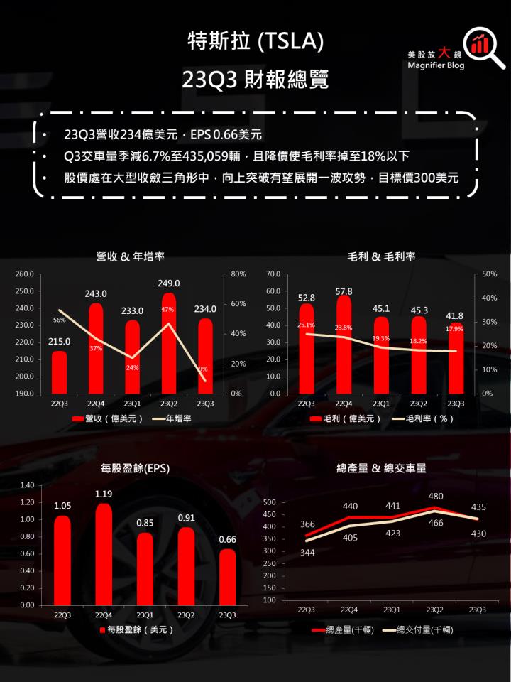 【美股研究報告】特斯拉 23Q3 毛利率續跌，縈繞在獲利下滑的夢魘，長期還有投資價值嗎？