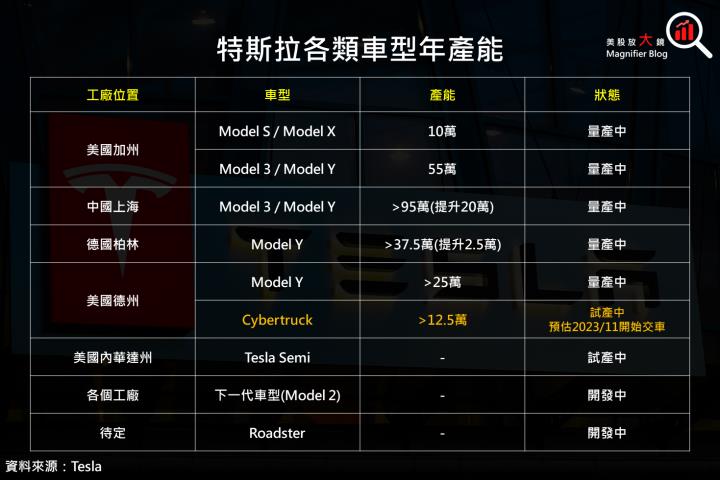 【美股研究報告】特斯拉 23Q3 毛利率續跌，縈繞在獲利下滑的夢魘，長期還有投資價值嗎？