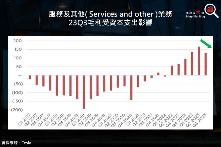【美股研究報告】特斯拉 23Q3 毛利率續跌，縈繞在獲利下滑的夢魘，長期還有投資價值嗎？