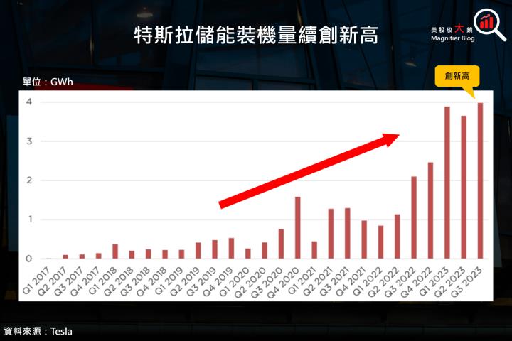 【美股研究報告】特斯拉 23Q3 毛利率續跌，縈繞在獲利下滑的夢魘，長期還有投資價值嗎？