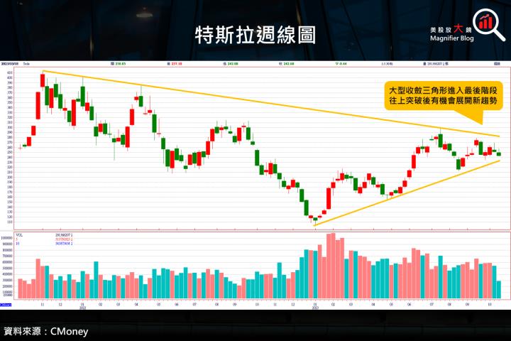 【美股研究報告】特斯拉 23Q3 毛利率續跌，縈繞在獲利下滑的夢魘，長期還有投資價值嗎？