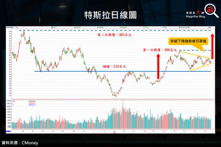 【美股研究報告】特斯拉 23Q3 毛利率續跌，縈繞在獲利下滑的夢魘，長期還有投資價值嗎？