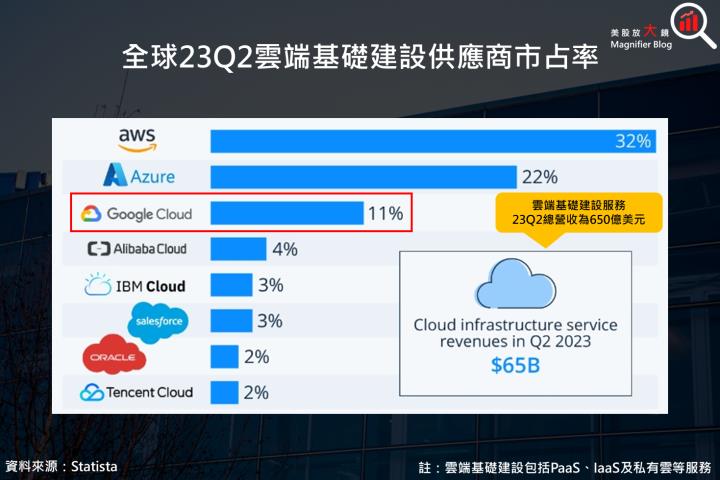 【美股研究報告】Google 23Q3 廣告收入嘗試扛起大旗，惟雲端業務差強人意，盤後下跌近 6％，是機會還是危機？