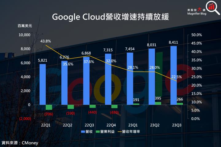 【美股研究報告】Google 23Q3 廣告收入嘗試扛起大旗，惟雲端業務差強人意，盤後下跌近 6％，是機會還是危機？