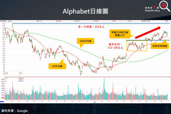 【美股研究報告】Google 23Q3 廣告收入嘗試扛起大旗，惟雲端業務差強人意，盤後下跌近 6％，是機會還是危機？