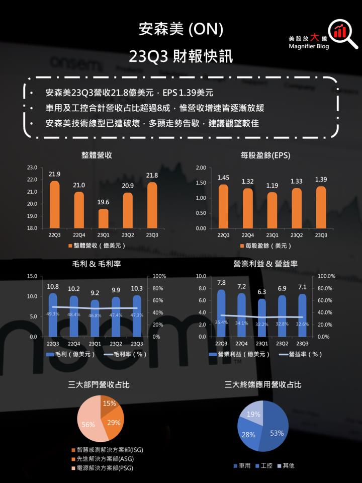 【美股研究報告】碳化矽 SiC 供應商安森美 23Q4 財測心慌慌，跌深後就是機會？