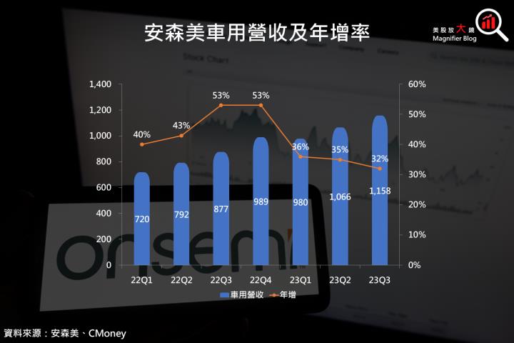 【美股研究報告】碳化矽 SiC 供應商安森美 23Q4 財測心慌慌，跌深後就是機會？