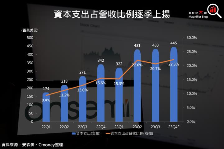 【美股研究報告】碳化矽 SiC 供應商安森美 23Q4 財測心慌慌，跌深後就是機會？
