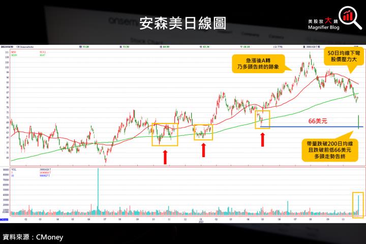 【美股研究報告】碳化矽 SiC 供應商安森美 23Q4 財測心慌慌，跌深後就是機會？