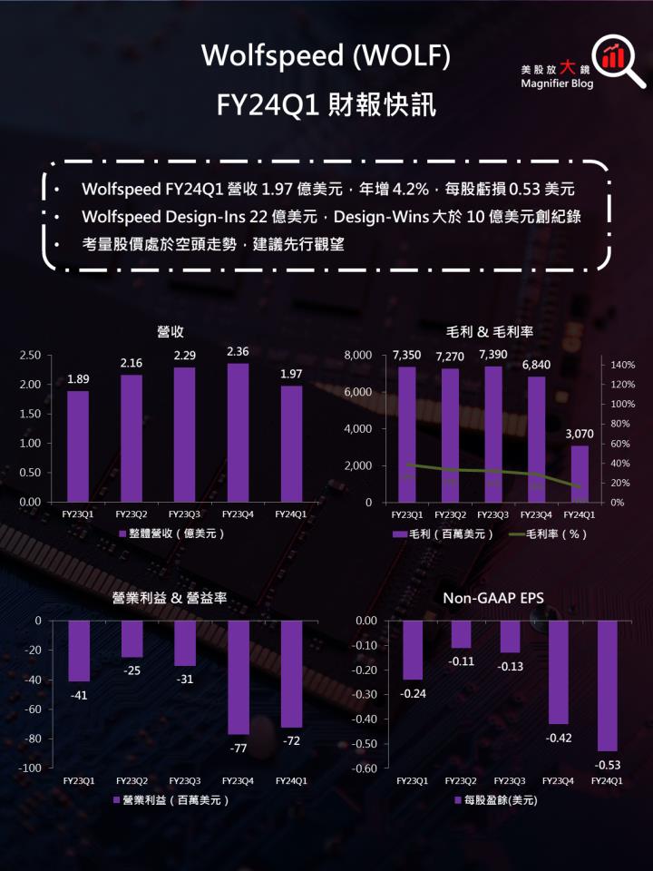 【美股研究報告】Wolfspeed 碳化矽 SiC 8 吋產能持續上升，營收貢獻倍數成長，該不該逢低買進？