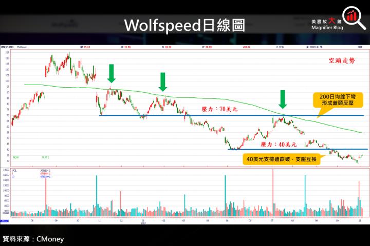 【美股研究報告】Wolfspeed 碳化矽 SiC 8 吋產能持續上升，營收貢獻倍數成長，該不該逢低買進？