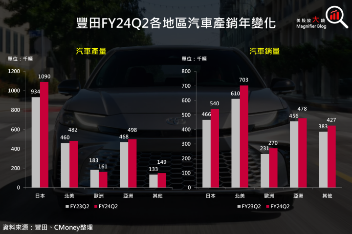 【美股研究報告】豐田 TOYOTA 魅力無法擋，2023 年以來股價上漲近 4 成，還有進場機會嗎？