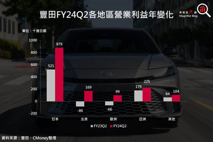 【美股研究報告】豐田 TOYOTA 魅力無法擋，2023 年以來股價上漲近 4 成，還有進場機會嗎？