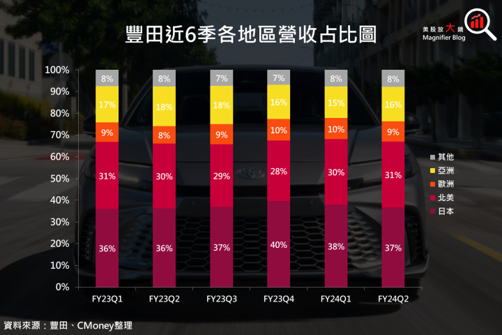 【美股研究報告】豐田 TOYOTA 魅力無法擋，2023 年以來股價上漲近 4 成，還有進場機會嗎？