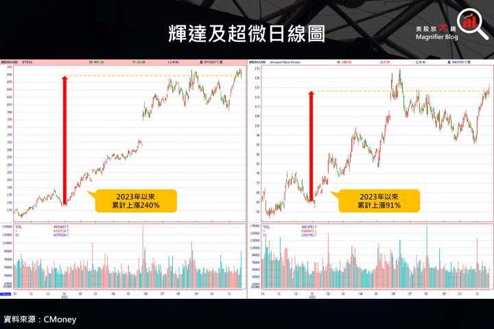 【美股新聞】輝達Nvidia公布財報下跌，但超微AMD股價樂呵呵，試圖衝擊AI霸主地位！
