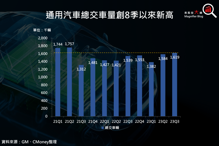 【美股研究報告】通用汽車罷工事件對股價的影響已反應，布局機會到了嗎？