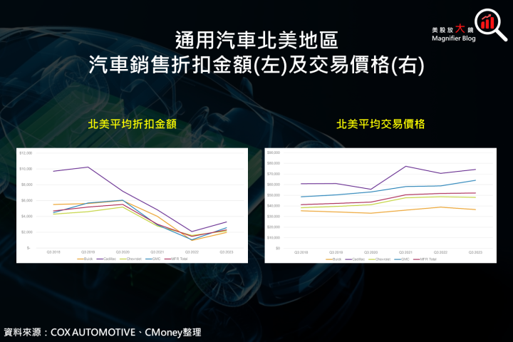 【美股研究報告】通用汽車罷工事件對股價的影響已反應，布局機會到了嗎？