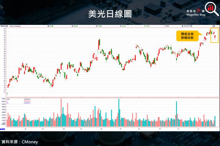 【美股新聞】美光上修費用導致開盤一度下跌逾4％，別怕，下跌就是機會！