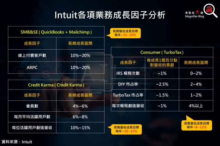 【美股研究報告】Intuit 2024 財年第 1 季獲利成長近 5 成，投資吸引力金光閃閃！