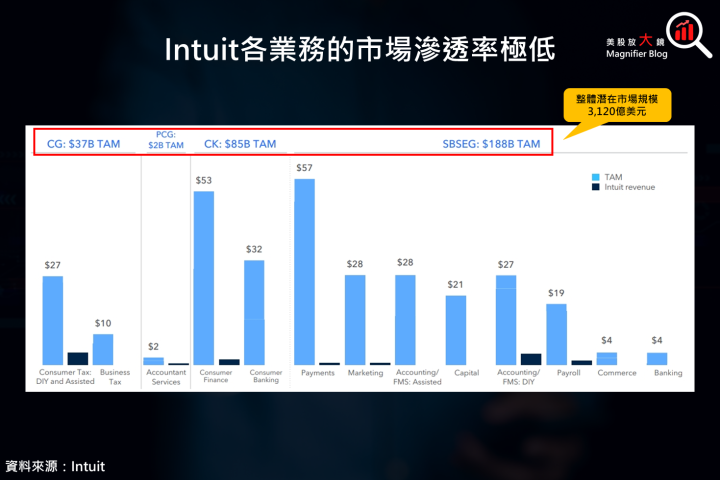 【美股研究報告】Intuit 2024 財年第 1 季獲利成長近 5 成，投資吸引力金光閃閃！